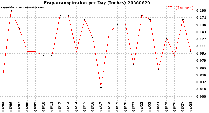 Milwaukee Weather Evapotranspiration<br>per Day (Inches)