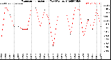 Milwaukee Weather Evapotranspiration<br>per Day (Ozs sq/ft)