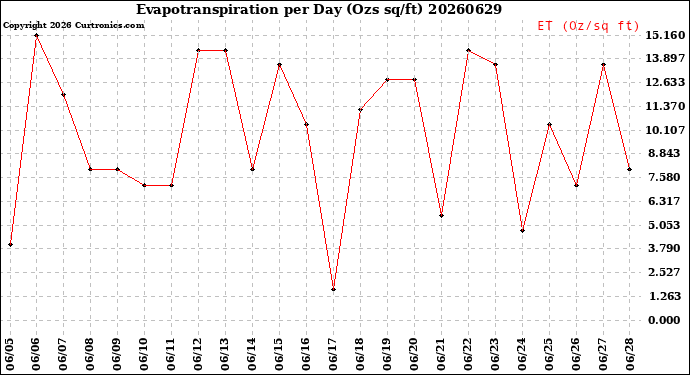 Milwaukee Weather Evapotranspiration<br>per Day (Ozs sq/ft)