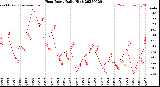 Milwaukee Weather Heat Index<br>Daily High