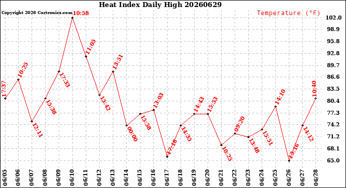 Milwaukee Weather Heat Index<br>Daily High