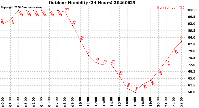 Milwaukee Weather Outdoor Humidity<br>(24 Hours)
