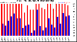 Milwaukee Weather Outdoor Humidity<br>Daily High/Low
