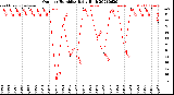 Milwaukee Weather Outdoor Humidity<br>Daily High
