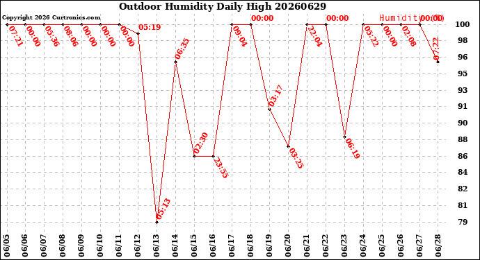 Milwaukee Weather Outdoor Humidity<br>Daily High