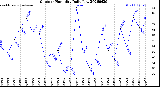 Milwaukee Weather Outdoor Humidity<br>Daily Low