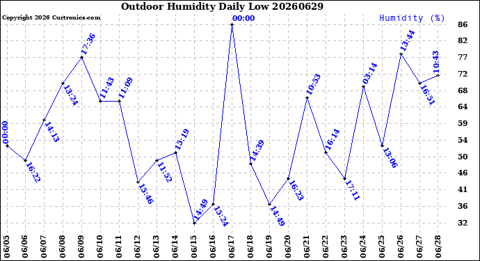 Milwaukee Weather Outdoor Humidity<br>Daily Low
