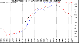 Milwaukee Weather Outdoor Temperature<br>vs Wind Chill<br>(24 Hours)