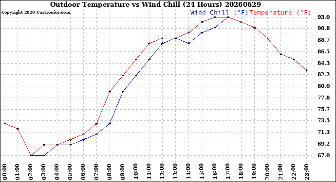 Milwaukee Weather Outdoor Temperature<br>vs Wind Chill<br>(24 Hours)
