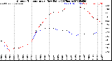 Milwaukee Weather Outdoor Temperature<br>vs Dew Point<br>(24 Hours)