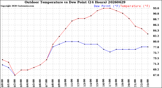 Milwaukee Weather Outdoor Temperature<br>vs Dew Point<br>(24 Hours)