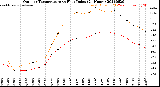 Milwaukee Weather Outdoor Temperature<br>vs Heat Index<br>(24 Hours)