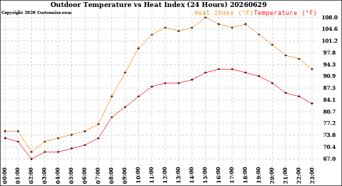 Milwaukee Weather Outdoor Temperature<br>vs Heat Index<br>(24 Hours)