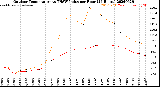 Milwaukee Weather Outdoor Temperature<br>vs THSW Index<br>per Hour<br>(24 Hours)