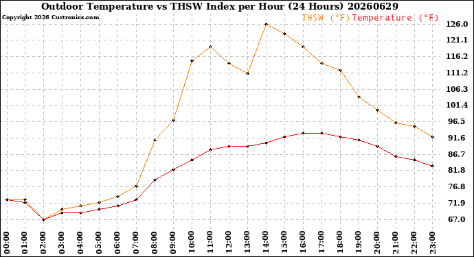 Milwaukee Weather Outdoor Temperature<br>vs THSW Index<br>per Hour<br>(24 Hours)