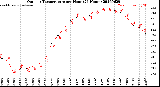 Milwaukee Weather Outdoor Temperature<br>per Hour<br>(24 Hours)