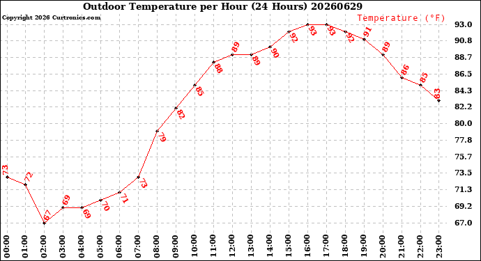 Milwaukee Weather Outdoor Temperature<br>per Hour<br>(24 Hours)
