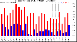 Milwaukee Weather Outdoor Temperature<br>Daily High/Low
