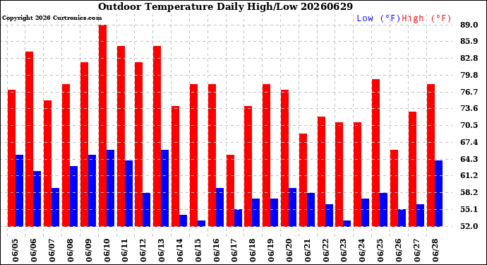 Milwaukee Weather Outdoor Temperature<br>Daily High/Low