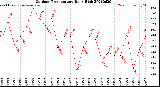 Milwaukee Weather Outdoor Temperature<br>Daily High