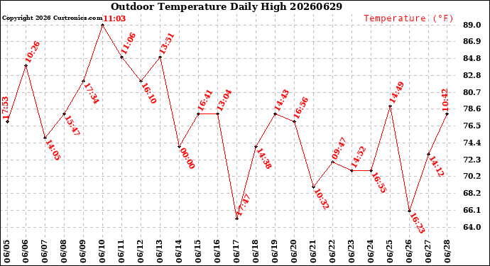 Milwaukee Weather Outdoor Temperature<br>Daily High