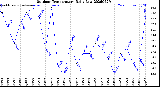 Milwaukee Weather Outdoor Temperature<br>Daily Low