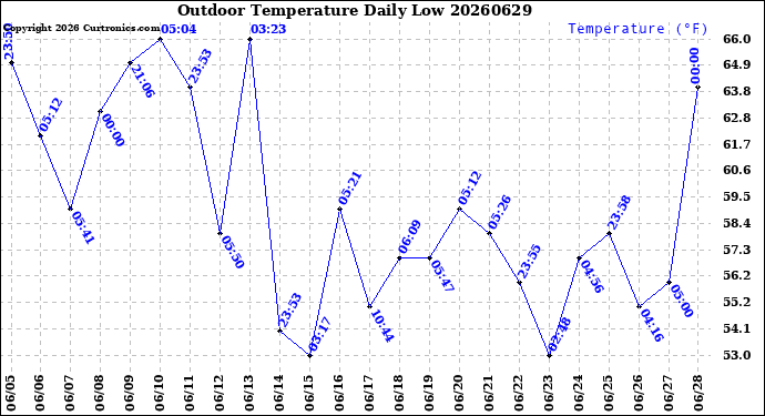 Milwaukee Weather Outdoor Temperature<br>Daily Low