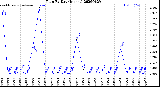 Milwaukee Weather Rain<br>By Day<br>(Inches)