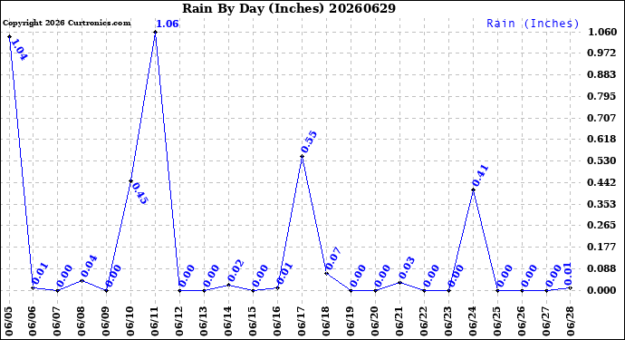 Milwaukee Weather Rain<br>By Day<br>(Inches)