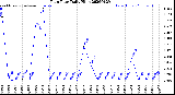 Milwaukee Weather Rain Rate<br>Daily High