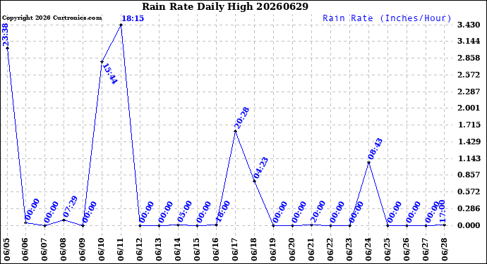 Milwaukee Weather Rain Rate<br>Daily High