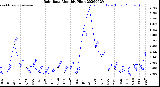 Milwaukee Weather Rain Rate<br>Monthly High
