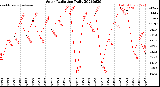Milwaukee Weather Solar Radiation<br>Daily