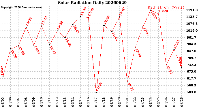 Milwaukee Weather Solar Radiation<br>Daily