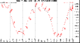 Milwaukee Weather Solar Radiation<br>Monthly High W/m2