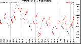 Milwaukee Weather THSW Index<br>Daily High