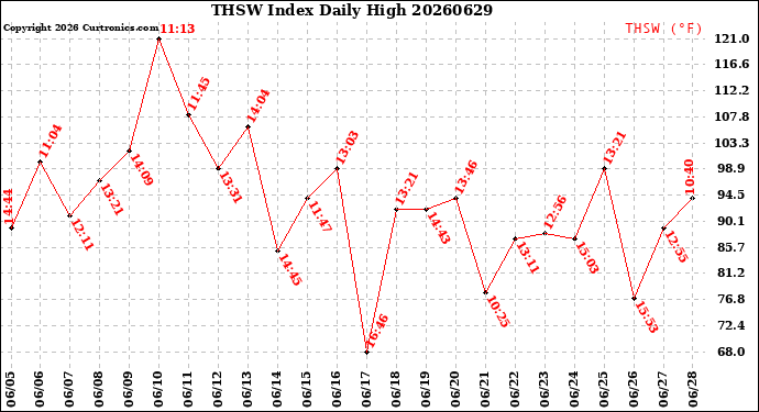 Milwaukee Weather THSW Index<br>Daily High