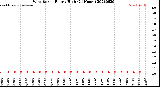 Milwaukee Weather Wind Speed<br>Hourly High<br>(24 Hours)