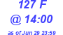 Milwaukee Weather THSW Index High Today