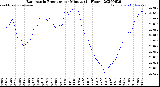 Milwaukee Weather Barometric Pressure<br>per Minute<br>(24 Hours)