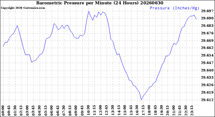 Milwaukee Weather Barometric Pressure<br>per Minute<br>(24 Hours)