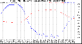 Milwaukee Weather Outdoor Humidity<br>vs Temperature<br>Every 5 Minutes