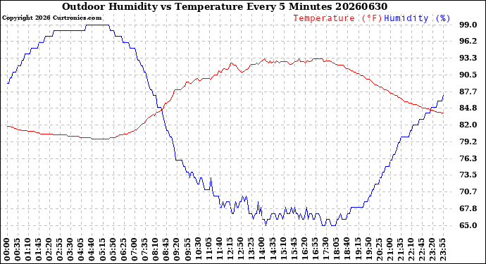 Milwaukee Weather Outdoor Humidity<br>vs Temperature<br>Every 5 Minutes