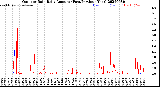 Milwaukee Weather Outdoor Rain<br>Daily Amount<br>(Past/Previous Year)
