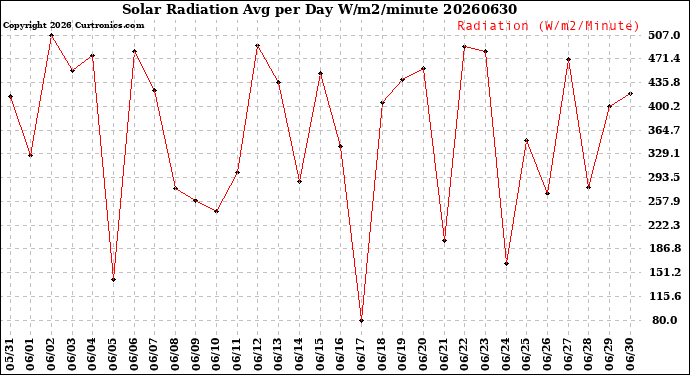 Milwaukee Weather Solar Radiation<br>Avg per Day W/m2/minute