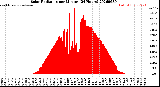 Milwaukee Weather Solar Radiation<br>per Minute<br>(24 Hours)