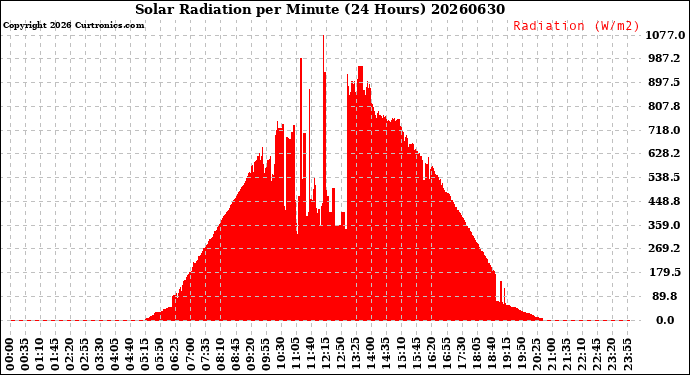 Milwaukee Weather Solar Radiation<br>per Minute<br>(24 Hours)