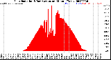 Milwaukee Weather Solar Radiation<br>& Day Average<br>per Minute<br>(Today)