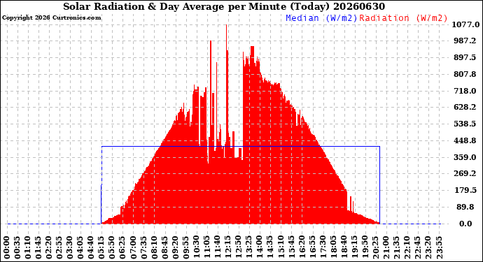 Milwaukee Weather Solar Radiation<br>& Day Average<br>per Minute<br>(Today)