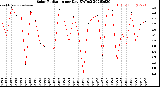 Milwaukee Weather Solar Radiation<br>per Day KW/m2
